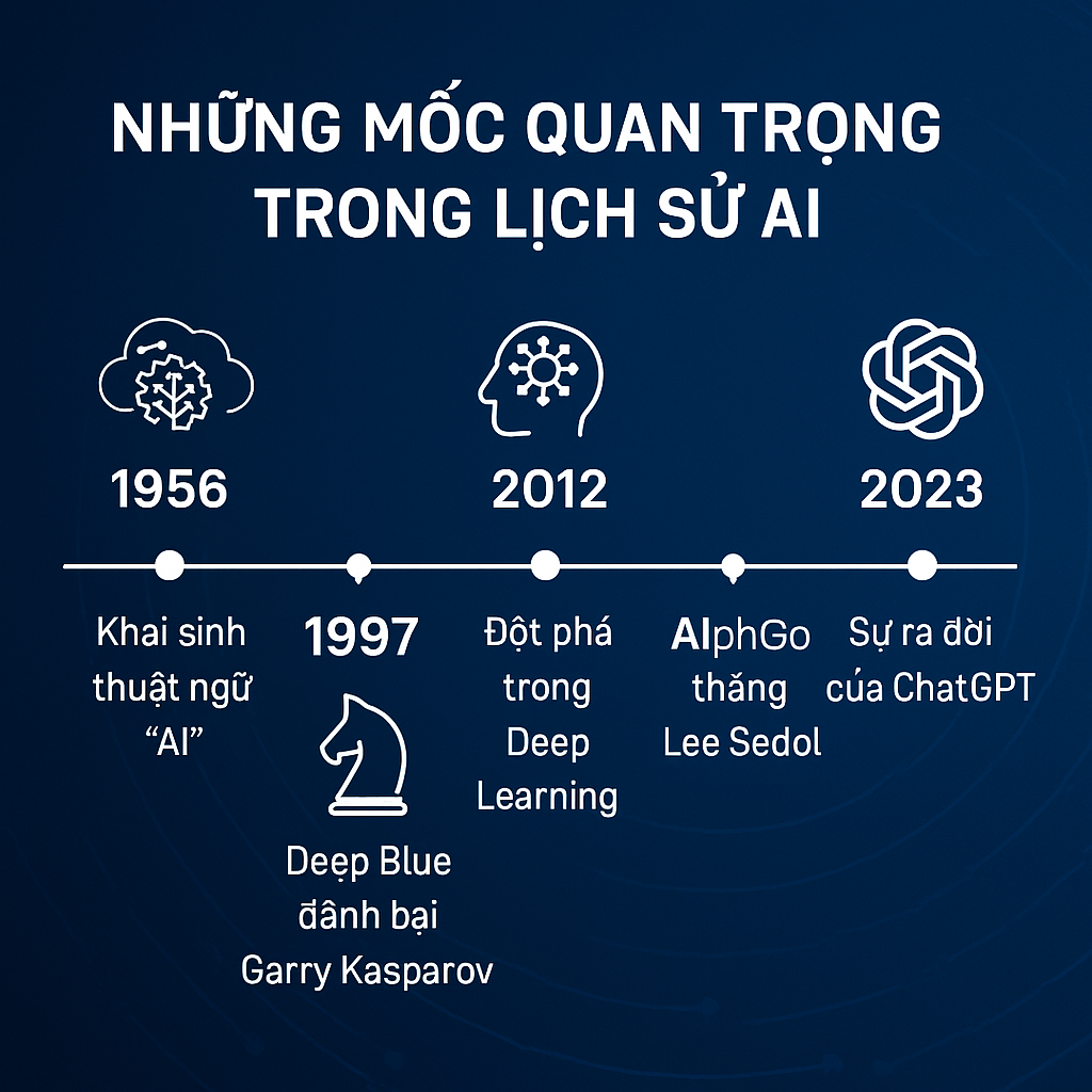 Những mốc quan trọng trong lịch sử AI